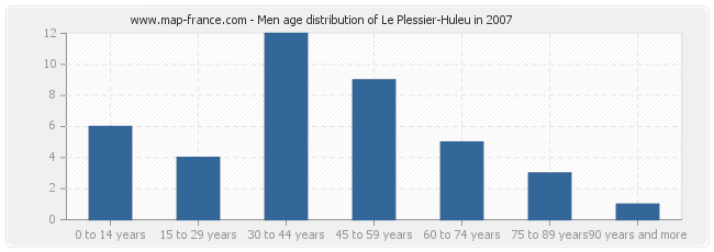 Men age distribution of Le Plessier-Huleu in 2007